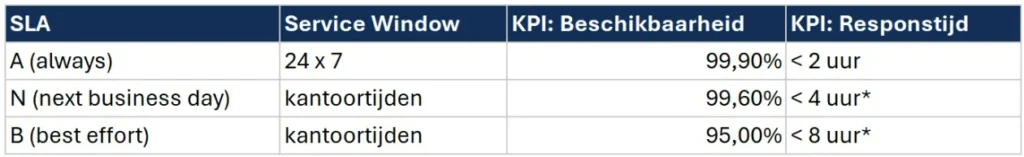 service level agreements